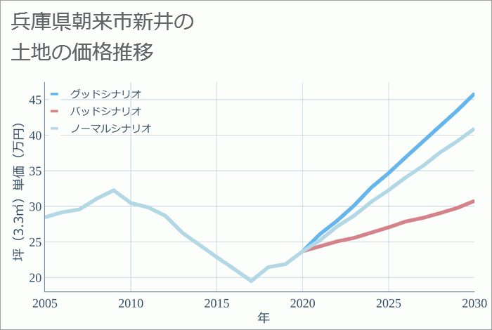 兵庫県朝来市新井の土地価格推移