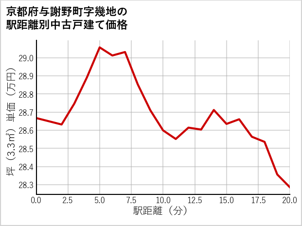 京都府与謝野町幾地の徒歩距離別の中古戸建て坪単価