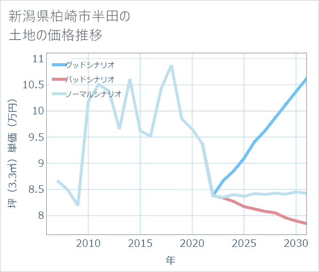 新潟県柏崎市半田の土地価格推移