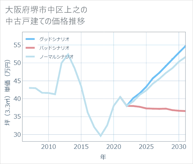 大阪府堺市中区上之の中古戸建て価格推移