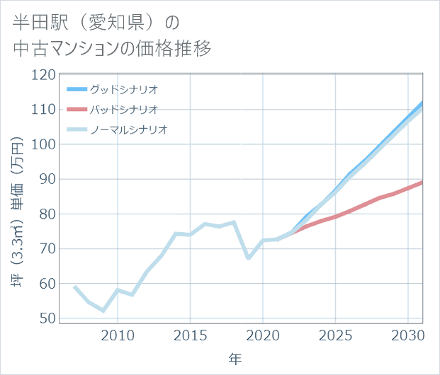 半田駅(愛知県)の中古マンション価格推移