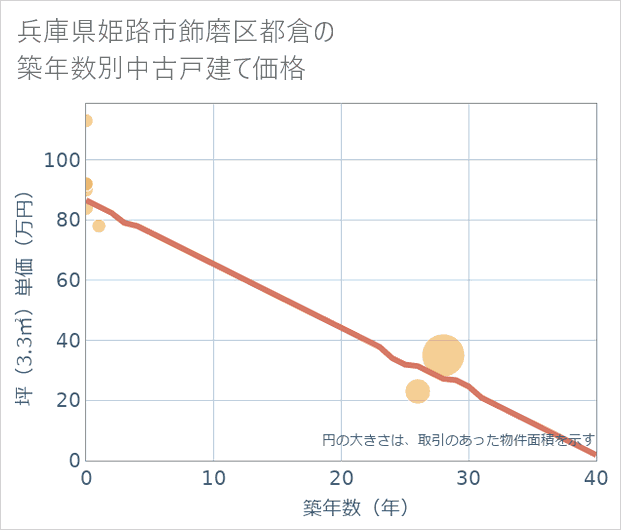 兵庫県姫路市飾磨区都倉の築年数別の中古戸建て坪単価