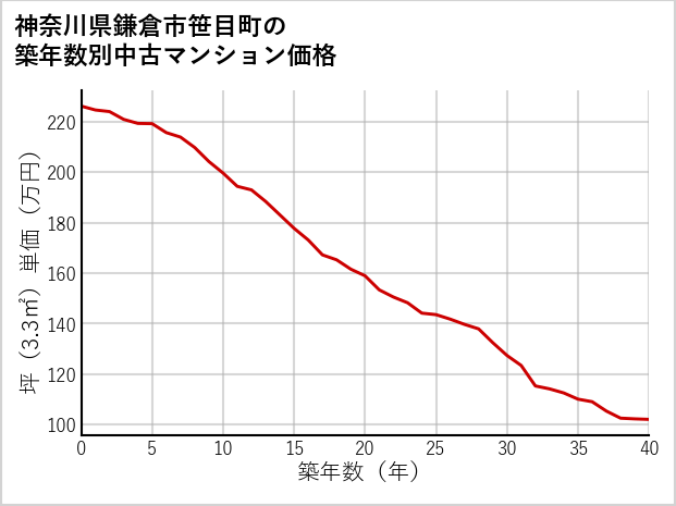 神奈川県鎌倉市笹目町の築年数別の中古マンション坪単価
