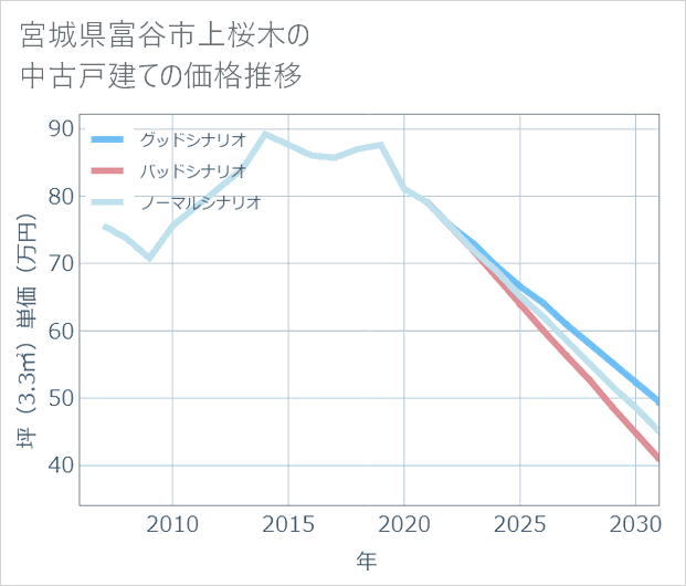 宮城県富谷市上桜木の中古戸建て価格推移