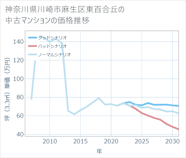 神奈川県川崎市麻生区東百合丘の中古マンション価格推移