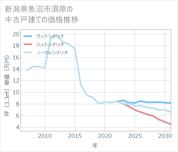 新潟県魚沼市須原の中古戸建て価格推移