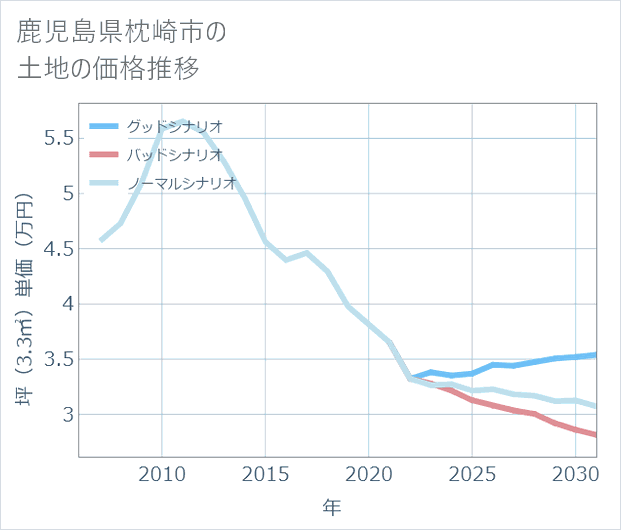 鹿児島県枕崎市の土地価格推移