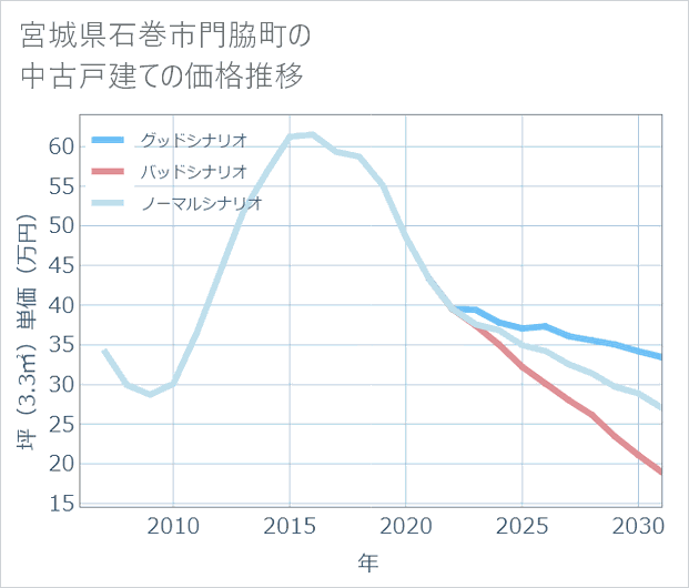 宮城県石巻市門脇町の中古戸建て価格推移