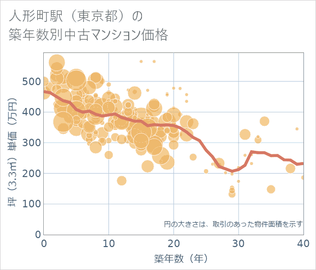 人形町駅(東京都)の築年数別の中古マンション坪単価
