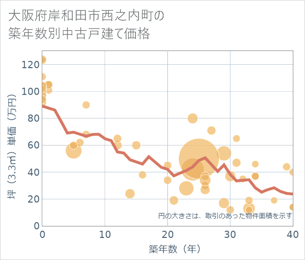 大阪府岸和田市西之内町の築年数別の中古戸建て坪単価