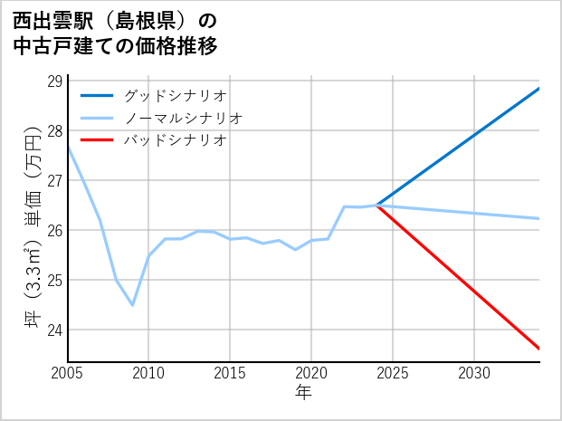 西出雲駅（島根県）の中古戸建て価格推移