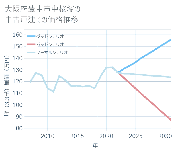 大阪府豊中市中桜塚の中古戸建て価格推移