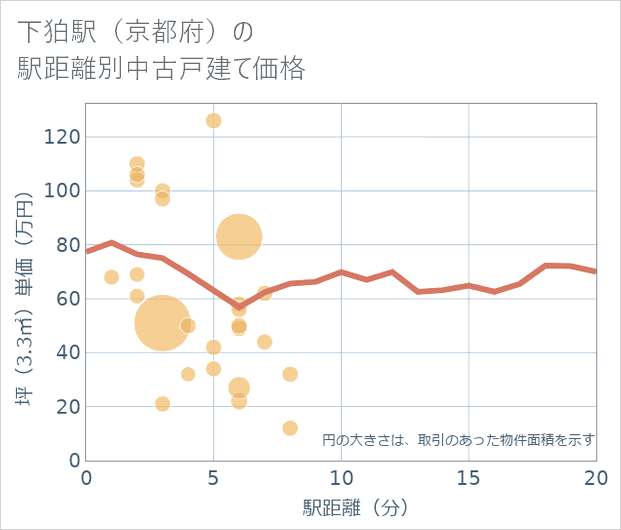 下狛駅(京都府)の徒歩距離別の中古戸建て坪単価