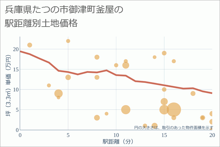 兵庫県たつの市御津町釜屋の徒歩距離別の土地坪単価