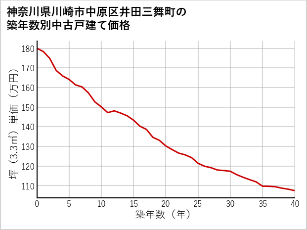 神奈川県川崎市中原区井田三舞町の築年数別の中古戸建て坪単価