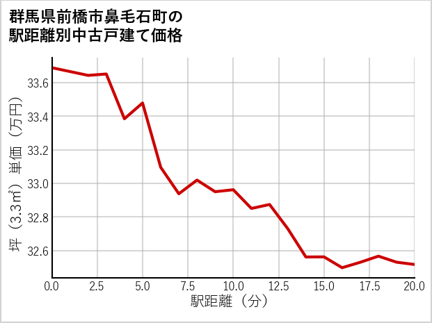 群馬県前橋市鼻毛石町の徒歩距離別の中古戸建て坪単価