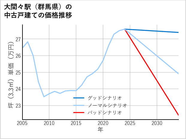 大間々駅（群馬県）の中古戸建て価格推移