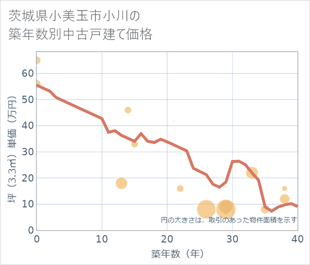 茨城県小美玉市小川の築年数別の中古戸建て坪単価