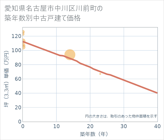 愛知県名古屋市中川区川前町の築年数別の中古戸建て坪単価
