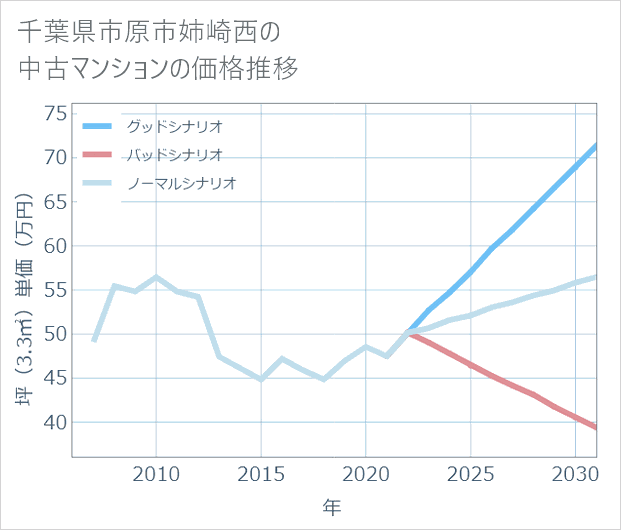 千葉県市原市姉崎西の中古マンション価格推移