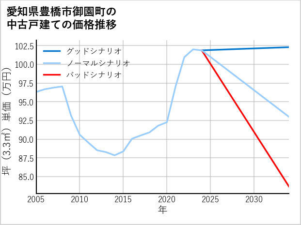 愛知県豊橋市御園町の中古戸建て価格推移