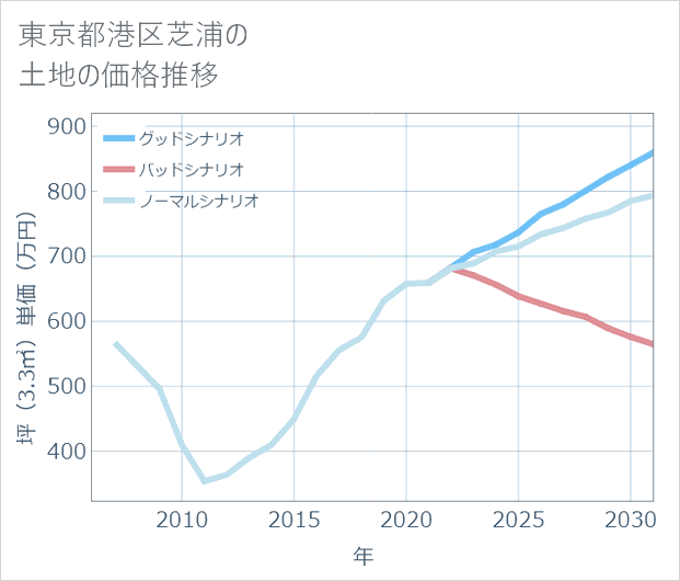 東京都港区芝浦の土地価格推移