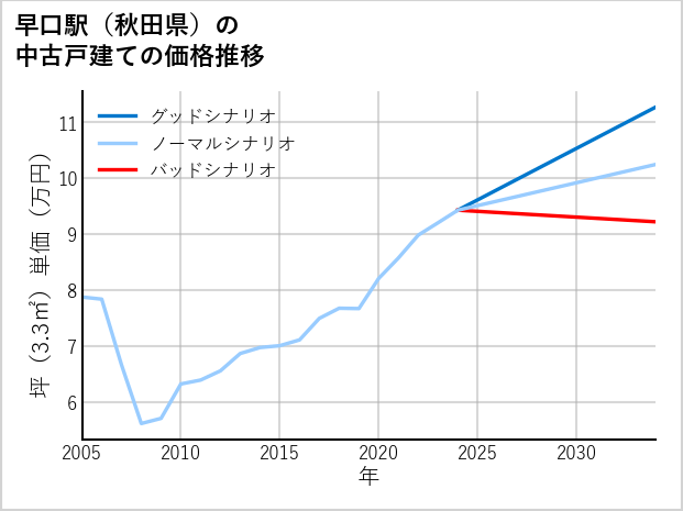 早口駅（秋田県）の中古戸建て価格推移