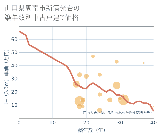 山口県周南市新清光台の築年数別の中古戸建て坪単価