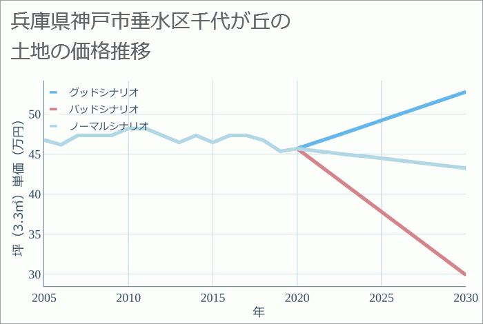 兵庫県神戸市垂水区千代が丘の土地価格推移
