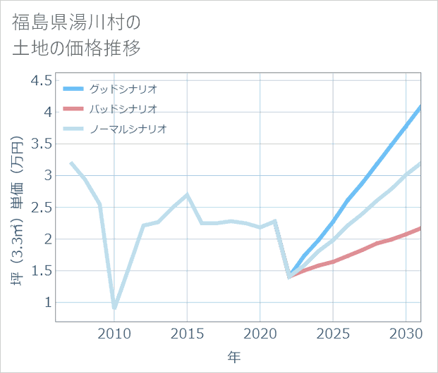 福島県湯川村の土地価格推移