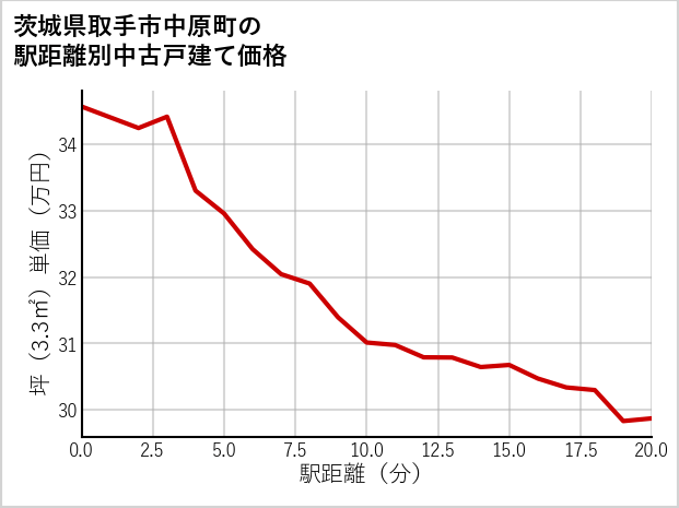 茨城県取手市中原町の徒歩距離別の中古戸建て坪単価
