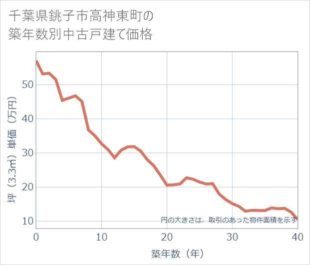 千葉県銚子市高神東町の築年数別の中古戸建て坪単価