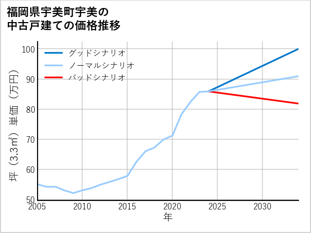 福岡県宇美町宇美の中古戸建て価格推移