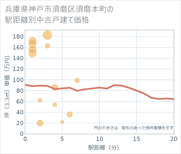 兵庫県神戸市須磨区須磨本町の徒歩距離別の中古戸建て坪単価
