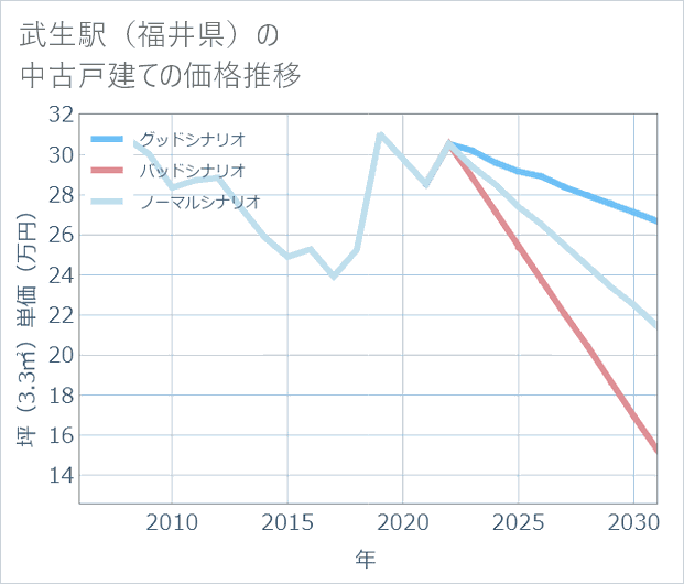 武生駅(福井県)の中古戸建て価格推移