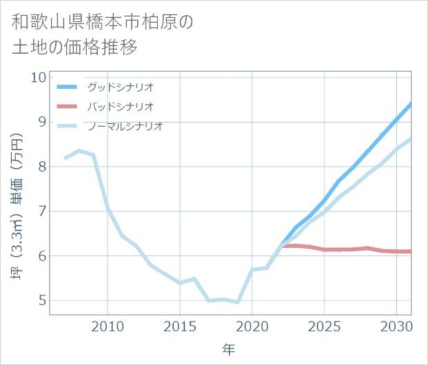 和歌山県橋本市柏原の土地価格推移