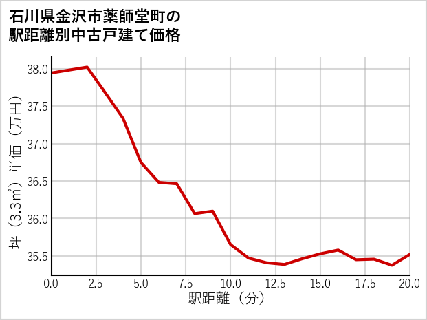 石川県金沢市薬師堂町の徒歩距離別の中古戸建て坪単価
