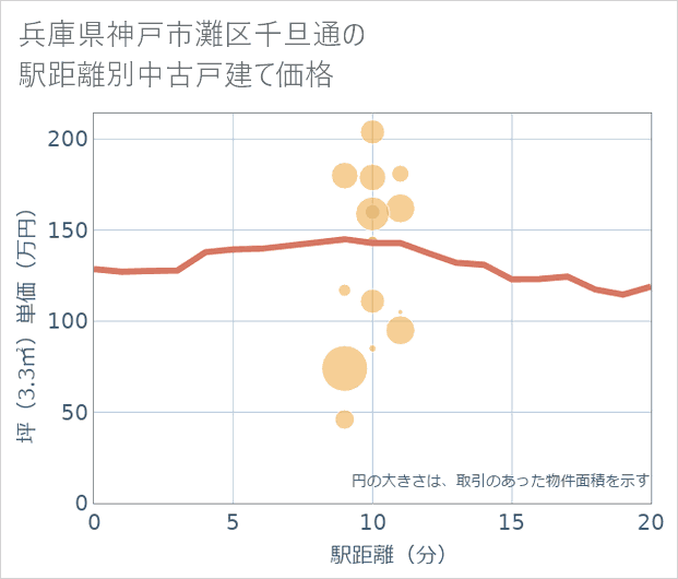 兵庫県神戸市灘区千旦通の徒歩距離別の中古戸建て坪単価