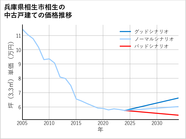 兵庫県相生市相生の中古戸建て価格推移
