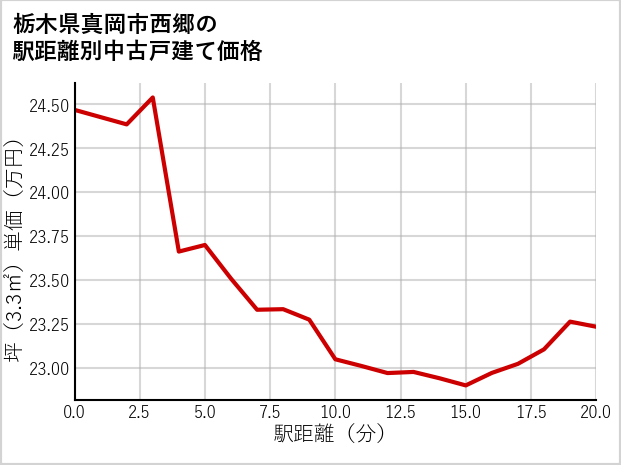 栃木県真岡市西郷の徒歩距離別の中古戸建て坪単価