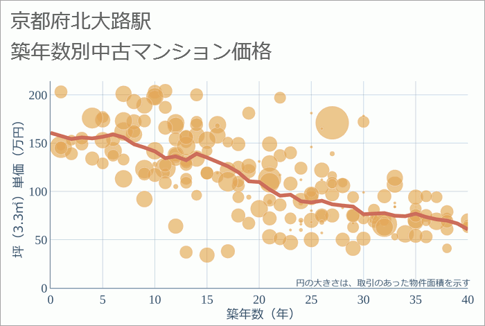 北大路駅（京都府）の築年数別の中古マンション坪単価