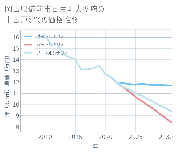 岡山県備前市日生町大多府の中古戸建て価格推移