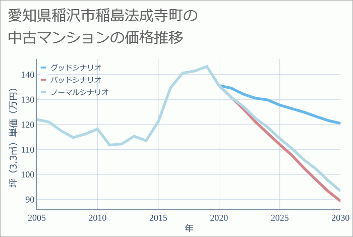 愛知県稲沢市稲島法成寺町の中古マンション価格推移