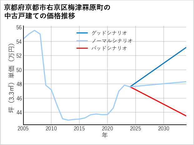 京都府京都市右京区梅津罧原町の中古戸建て価格推移