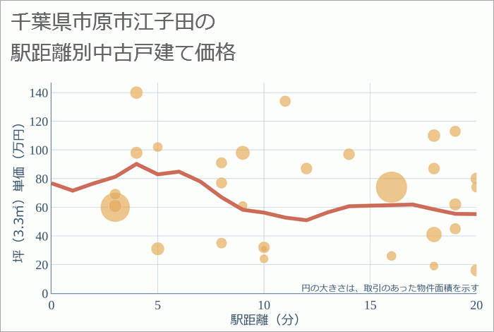 千葉県市原市江子田の徒歩距離別の中古戸建て坪単価