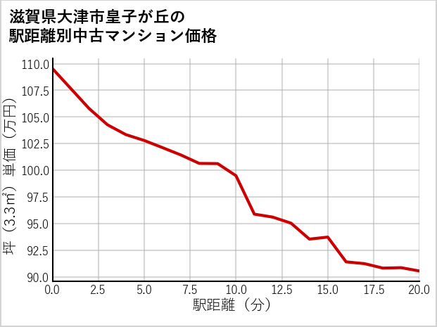 滋賀県大津市皇子が丘の徒歩距離別の中古マンション坪単価