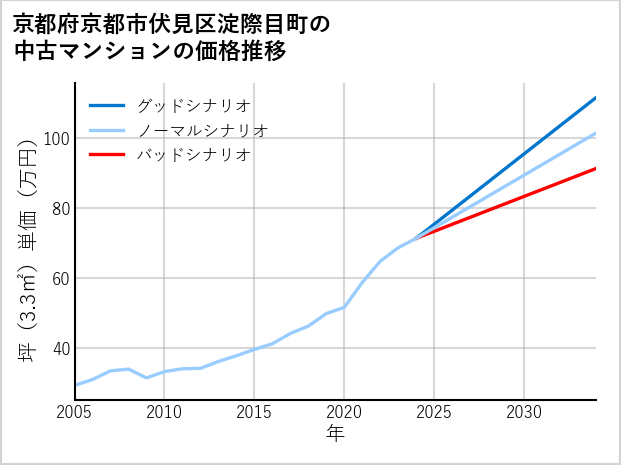 京都府京都市伏見区淀際目町の中古マンション価格推移