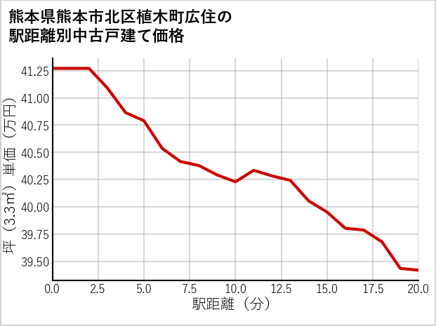 熊本県熊本市北区植木町広住の徒歩距離別の中古戸建て坪単価