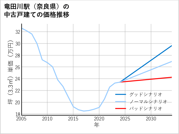 竜田川駅（奈良県）の中古戸建て価格推移