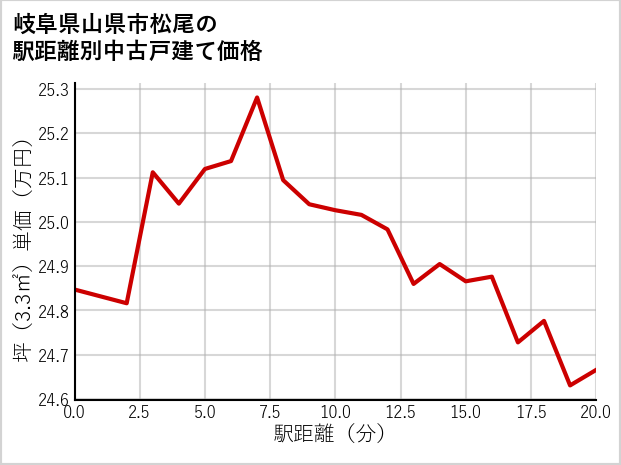 岐阜県山県市松尾の徒歩距離別の中古戸建て坪単価